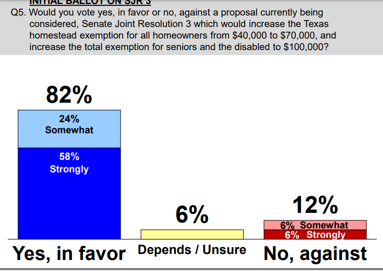 bradj_TX's tweet photo. In this poll, both the Senate's homestead exemption (82%) and the House's appraisal cap (67%) would pass easily.

In the initial H2H question, the Senate plan is favored by 7%. #txlege 

Full survey/crosstab doc: https://t.co/HiBIB3h7XJ https://t.co/Fj7OhbGeMu