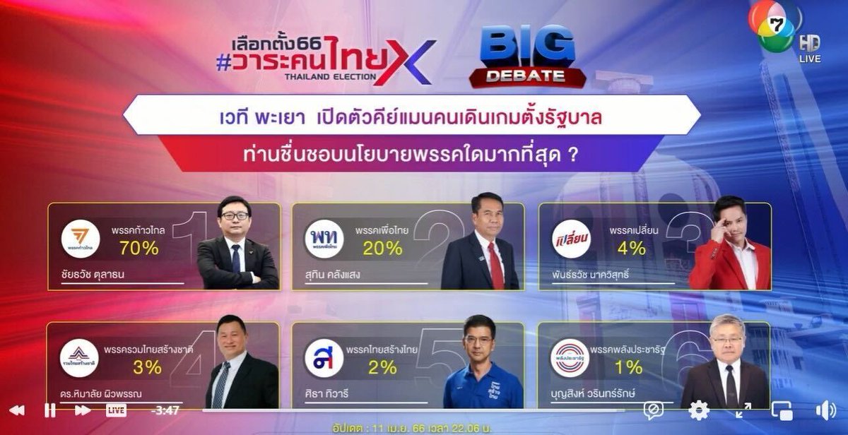 MFPThai's tweet photo. กำลังใจเล็กๆ ในการทำงาน

ผลโหวตประชาชนชอบนโยบายพรรคก้าวไกลกว่า 70% จากเวทีดีเบตช่อง 7 🥰

#ก้าวไกล31 #เลือกตั้ง66วาระคนไทย https://t.co/cLAfUSk4ND
