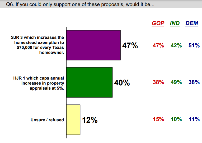 bradj_TX's tweet photo. In this poll, both the Senate's homestead exemption (82%) and the House's appraisal cap (67%) would pass easily.

In the initial H2H question, the Senate plan is favored by 7%. #txlege 

Full survey/crosstab doc: https://t.co/HiBIB3h7XJ https://t.co/Fj7OhbGeMu
