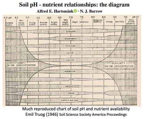 Next Myth: Soil pH & Nutrient Availability. I posted on Mulder Chart. Truog developed this w/o data but good ideas. Now widely accepted. @alfredHartemink dives into origins. Yes, flawed can it be useful intro? Need to go beyond superficial understanding! lnkd.in/ewZvwN6H