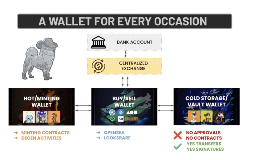 When getting into Web3, NFT’s and Crypto one of the most important first lessons you can learn to save yourself a lot of tears,stress and save urself having to recover from theft is learn the Wallet safety. 
Follow <a href="/boringsecurity/"></a> and jump in the discord 
#BoringSecurityWisdom