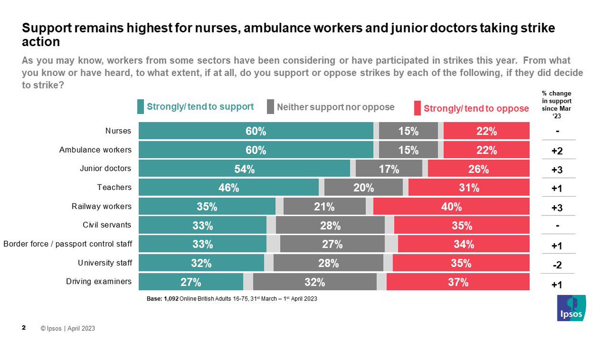 🧑‍⚕️More than half of Brits support junior doctors taking strike action over pay, according to <a href="/IpsosUK/">IpsosUK</a>. This is not necessarily the position Rishi Sunak expected to be in four months on from first NHS strikes