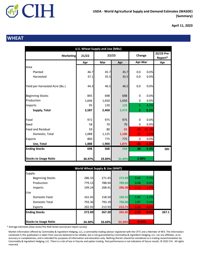 CIHedging's tweet photo. April 2023 WASDE summary: 
#WASDE #USDA https://t.co/Jx82F1XrrV