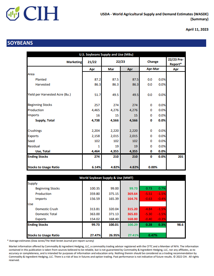 CIHedging's tweet photo. April 2023 WASDE summary: 
#WASDE #USDA https://t.co/Jx82F1XrrV
