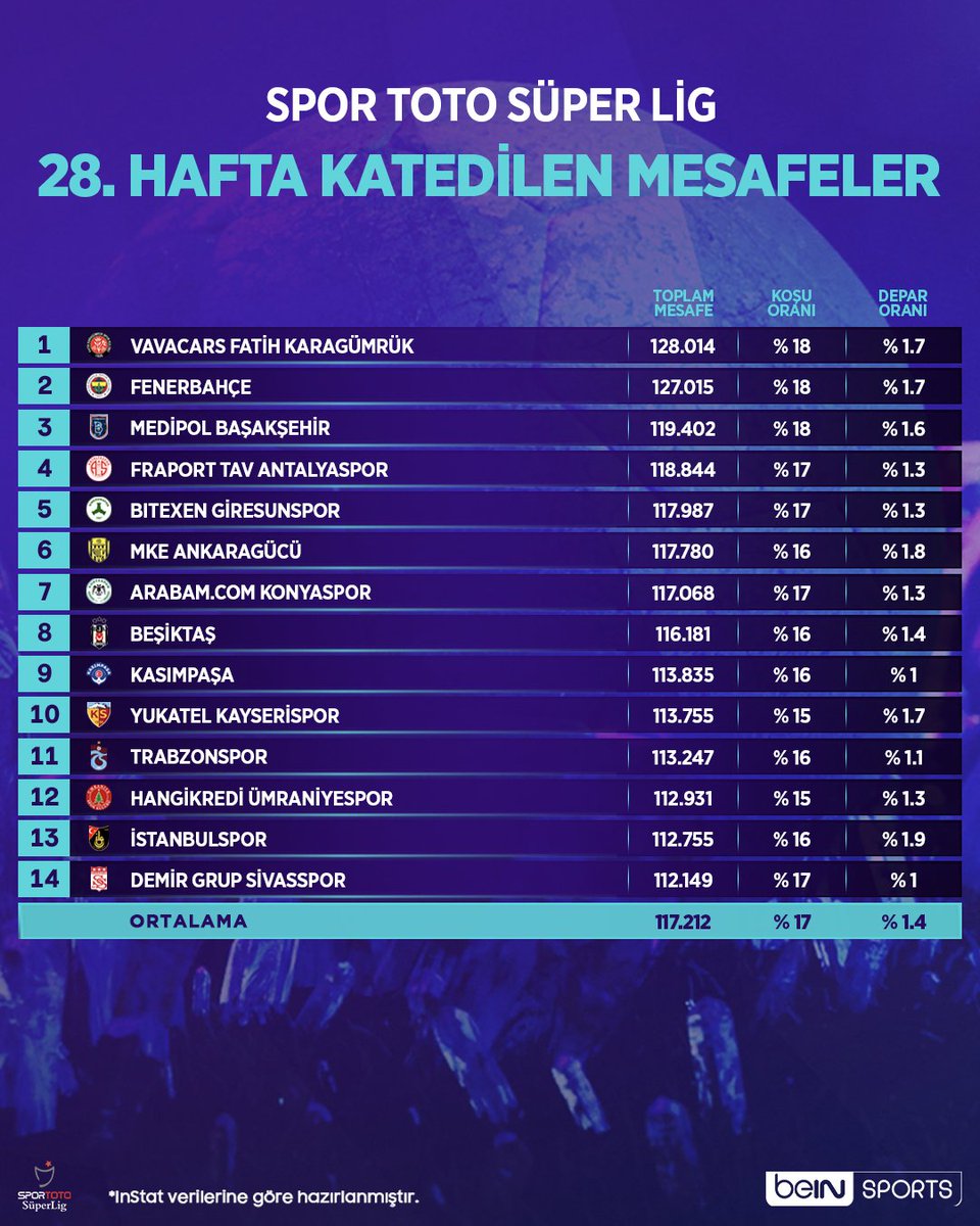 beINSPORTS_TR's tweet image. 🏃 #SporTotoSüperLig'de 28. haftanın katedilen mesafeleri!

🔎 @InStatTurkiye