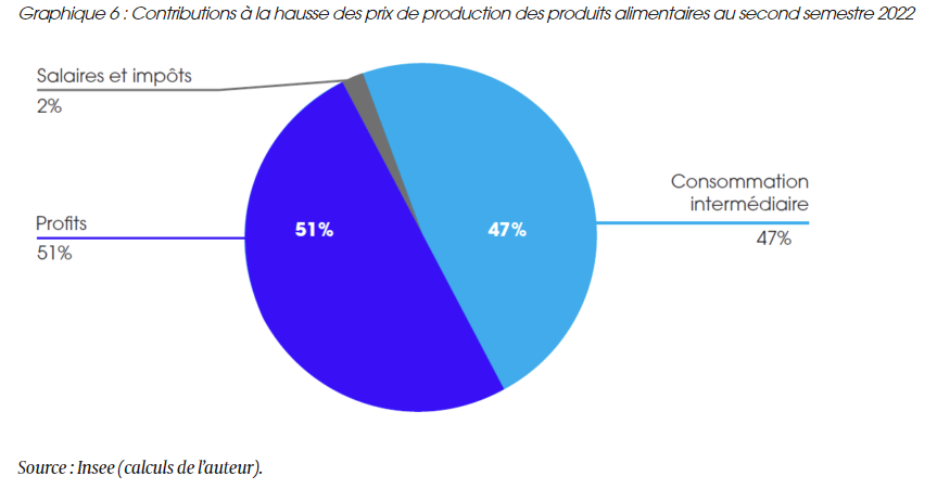 Clemence_Guette's tweet photo. Les superprofits des géants de l'agroalimentaire sont bien responsables de la hausse des prix !

C'est ce que révèle cette note de l'@i_laboetie. 

Après avoir fait un numéro vert et rédigé un courrier, Le Maire devrait agir et bloquer les prix.

https://t.co/U9BAYeCmGO https://t.co/e0kLm0EJ3o