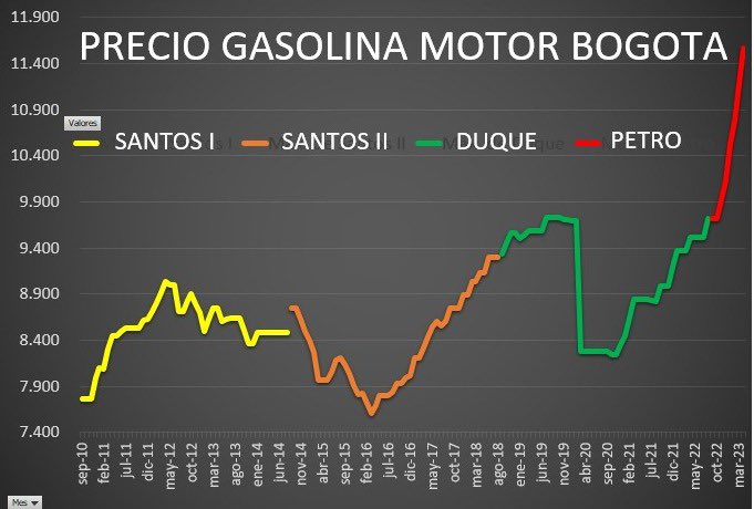 #AumentoGasolina #Gasolina #PrecioCombustible #FelizMartesATodos 

AUMENTO REAL BOGOTA

48 meses SANTOS I = $714
48 meses SANTOS II = $555
48 meses DUQUE = $384
8 meses PETRO = $1.850

#ElCambio