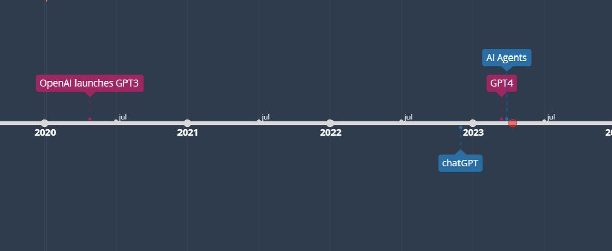 So let's recap on some timelines:

2020 - First version of GPT3
Nov 2022 - chatGPT is released
March 14 - GPT4 
March 28 - AI Agents

Notice the trend? It's accelerating.