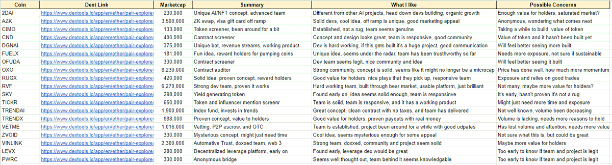 My "Throw 1 to 2 $ETH at each project and walk away" #Microcap list. Links are hidden so you actually have do your research. I have others I'm forgetting

$2DAI
$AZK
$CIMO
$CND
$DGNAI
$FUELX
$OFUDA
$OXO
$RUGX
$RVF
$SKY
$TICKR
$TRENDAI
$TRENDX
$VETME
$ZVOID
$VINLINK
$LEVX
$PWRC