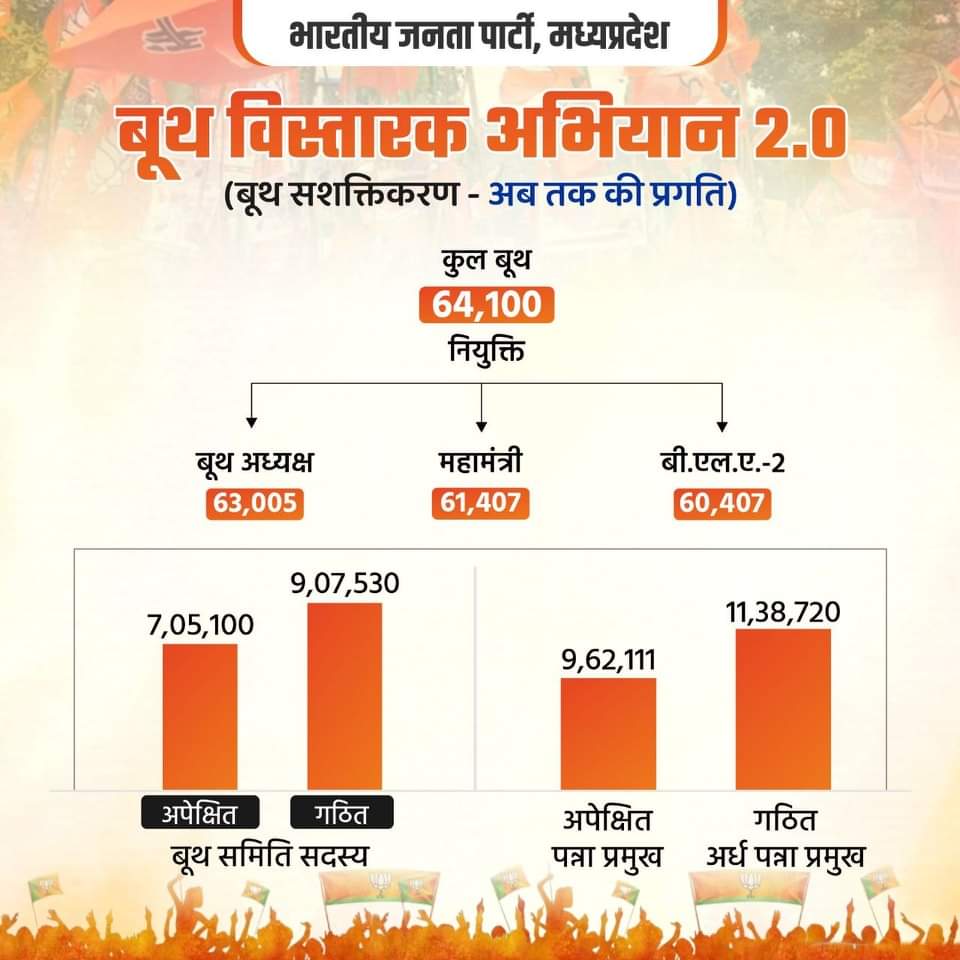 shivprakashbjp's tweet photo. बूथ सशक्तिकरण अभियान में @BJP4MP पूर्णता के निकट। व्यवस्थित प्रयास के लिए मध्यप्रदेश बूथ टोली को हार्दिक शुभकामनाएं। https://t.co/vU5AKelaC5