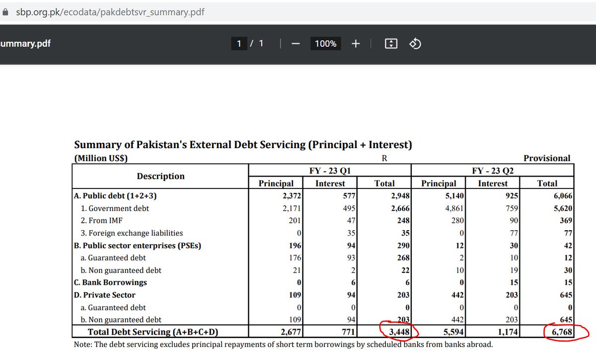 عمران خان دور حکومت میں لیئے گئے قرضوں میں سے مشکل حالات کے باوجود اس حکومت نے 10 ارب 21 کروڑ ڈالر کا قرضہ واپس کر کے پاکستان کے سر پر لٹکتی ڈیفالٹ کی تلوار کو اتارا

#RebuildingPakistan