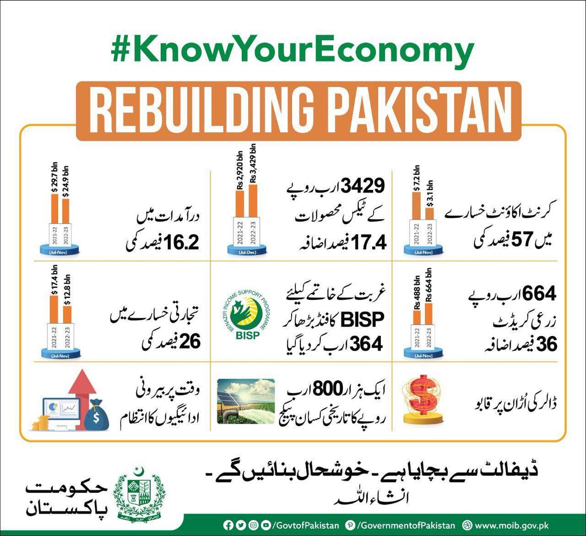 SpecialDigger's tweet photo. Government Has Been Working Day &amp; Night To Stabilize Our Economy
#RebuildingPakistan https://t.co/BRnsWTQZTM