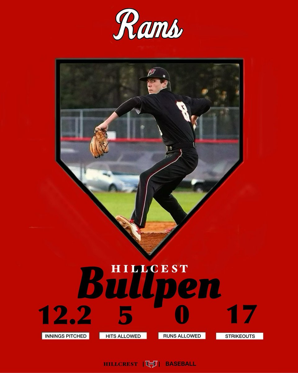 HHSRamsBaseball's tweet photo. As good as the Hillcrest pitching staff has been in Region 1-AAAAA play so far (28 IP, 22 H, 35 K, 1.00 ERA, .216 BAA), how about the bullpen?!? 💯 🔥 👀 👏

@DamienBenton6 @H_Davis2023 

#WeWish🐏 | #NotWithoutAFight https://t.co/fx1ub3ZjrY