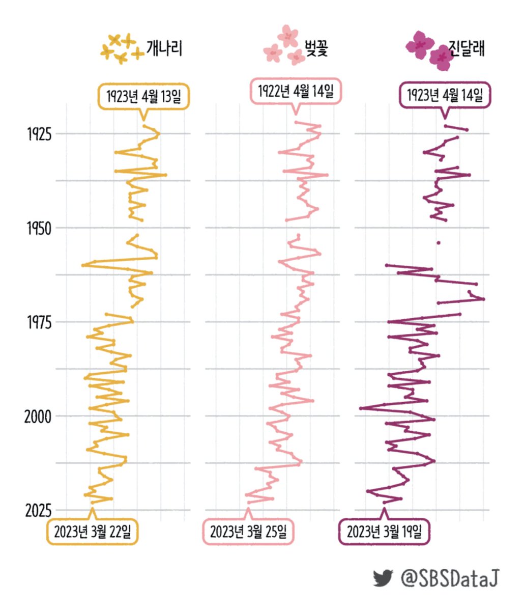 Datawrapper's tweet photo. New Data Vis Dispatch! This week you'll find charts and maps covering early spring in Korea, the war in Ukraine,  anti-LGBTQ bills in the U.S., and much more. 📊👇

https://t.co/RlLuDymoud https://t.co/3lahJjokNz