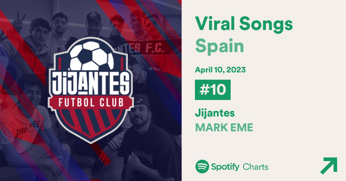 markememusic's tweet photo. Top 10 canciones mas virales de España!! 👀📈📈📈 uoooo oooh jijaaantes jijaaantesss
 @gerardromero @JijantesFC @KingsLeague https://t.co/Jv5A61rM8H