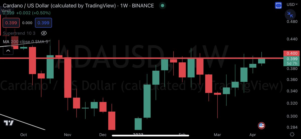 dangambardello's tweet photo. .40 $ADA resistance since October 2022.

It’s not the picture of defeat.

It’s the setup for success.

Launchpad.

#Cardano https://t.co/IjTdvHOwjN