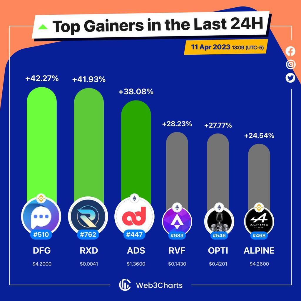 Web3Charts's tweet image. 1. #Defigram $dfg
2. #Radiant $rxd
3. #Adshares $ads
4. #RocketXexchange $rvf
5. #OptimusAI $opti
6. #AlpineF1TeamFanToken $alpine
#Web3ChartsTopGainer24h