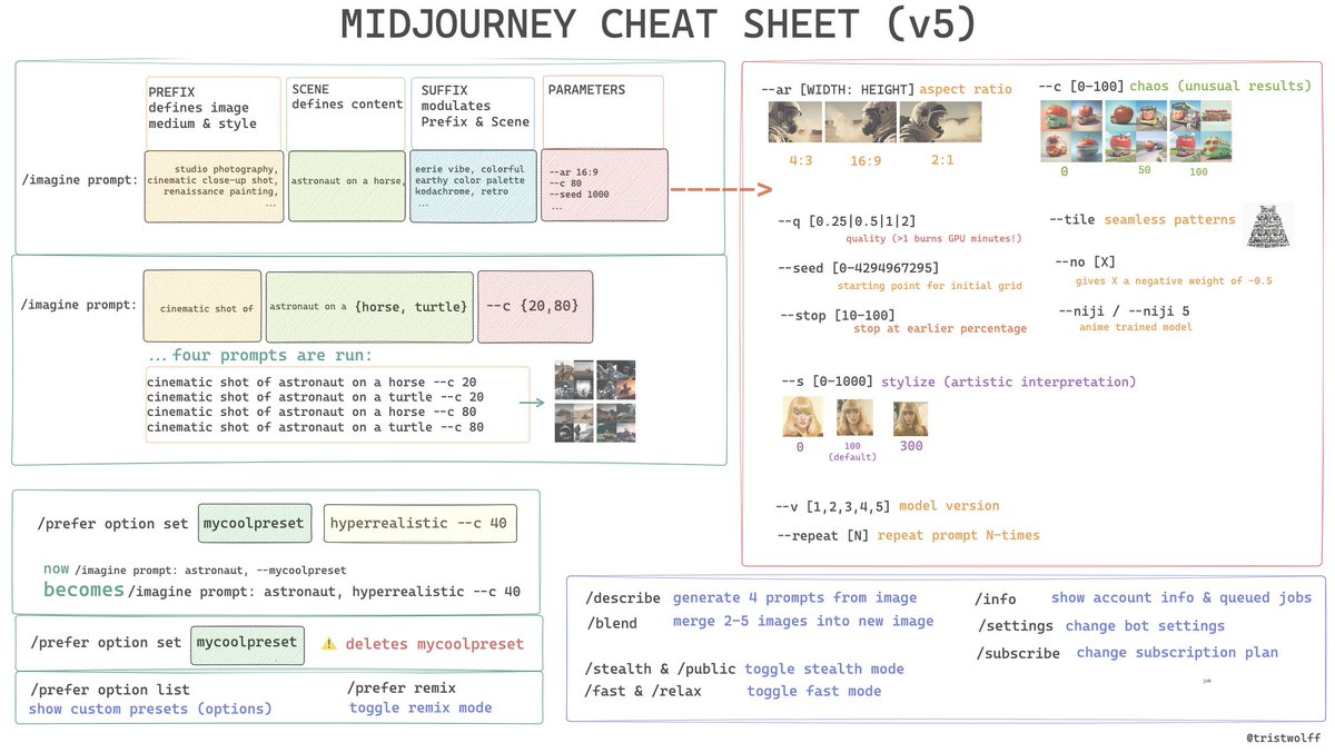 made this #Midjourney V5 cheat sheet for you. 
is it alright?