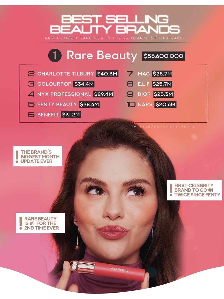 Selena Gomez Charts on Twitter "🚨RareBeauty for the SECOND time was