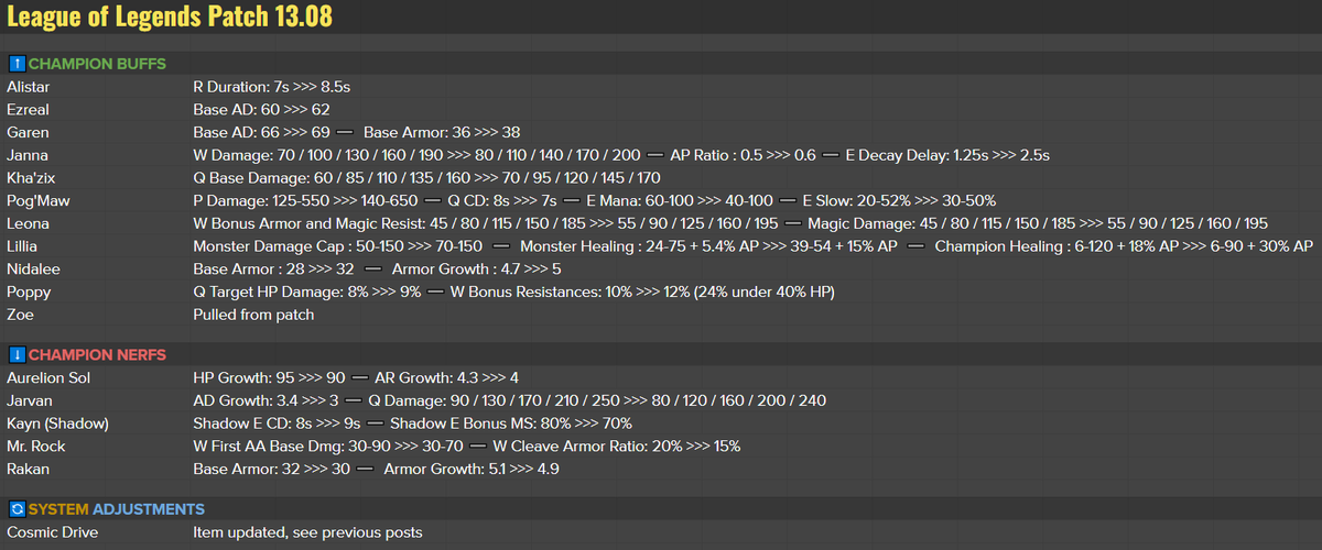 RiotPhroxzon's tweet photo. Full 13.8 changes. 

We landed on pretty known changes to nudge a few champions in and out of meta. We weren't looking to take large swings and get surprise 100% champs

Nerfs are targeted at SoloQ (barring Rakan &amp; Malph). Pulled Zoe for larger work, no ETA on timeline though https://t.co/TGb7ANm28J