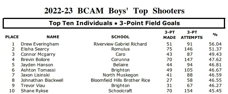 Corunna Basketball tweet media