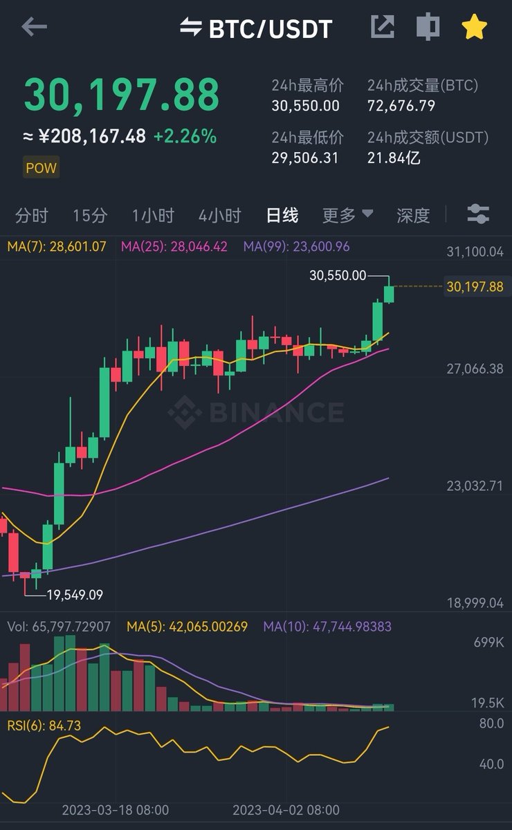 FlyFishAVA's tweet photo. #BTC 冲冲冲 https://t.co/fFpgps0xLv