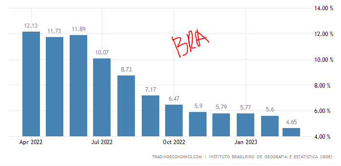 ARENAALFA's tweet photo. Inflacion BRASIL

Paso de 12.1% a 4.65%

Inflacion COLOMBIA

Paso de 9.2% a 13.3%

¿Ven la diferencia en la tendencia?

Si a ud esto no lo preocupa y no lleva a cuestionarse sobre el desgobierno actual, pues hay que estudiar y dejar el fanatismo https://t.co/qqyOdaIxU6
