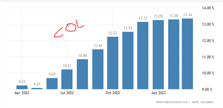 ARENAALFA's tweet photo. Inflacion BRASIL

Paso de 12.1% a 4.65%

Inflacion COLOMBIA

Paso de 9.2% a 13.3%

¿Ven la diferencia en la tendencia?

Si a ud esto no lo preocupa y no lleva a cuestionarse sobre el desgobierno actual, pues hay que estudiar y dejar el fanatismo https://t.co/qqyOdaIxU6