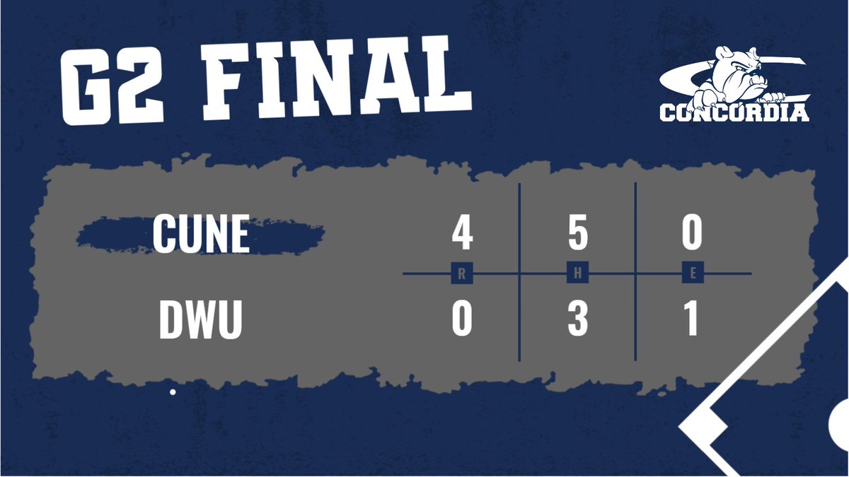 cunebulldogs's tweet photo. ⚾ | G2 FINAL: @cunebaseball 4, Dakota Wesleyan 0 (Mitchell, SD).

CUNE (27-11, 13-3 GPAC): 7-game win streak.

Zabokrtsky (W): 7 IP (CG), 3 H, 0 R, 0 BB, 5 K | Quinn: 2-3, BB, 2B, RBI | Adams: 1-2, 2 R, BB, 2 SB, RBI | Garcia: 1-3, 2B, RBI | Nekoliczak: 1-2, R, 2B. https://t.co/DzFzQ7bnbI