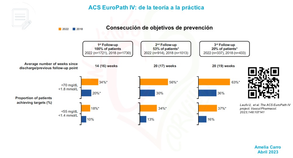 icorvilud's tweet photo. ¿Qué ha cambiado en el manejo LDL-colesterol con las guías 2019?
✍️Perfil analítico más completo: Lp(a), ApoB, no-HDL
✍️Tratamiento combinado preferente: estatinas, ezetimibe, #iPCSK9
✍️Mayor porcentaje de pacientes en objetivos.
⚠️Mucho margen de mejora
🔗https://t.co/O2T5cmEop8 https://t.co/FsjajhCL6x