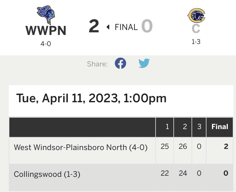 Battled for every point against a good team. Back at this Thursday against Burlington City. Home game and 10:00am start. V only