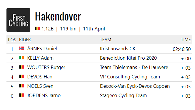 FirstCycling's tweet photo. There was a 6th win in just over a month for @danielaarnes today in 🇧🇪. 

https://t.co/IMf2FbbqTu https://t.co/L9rcdf2VS0