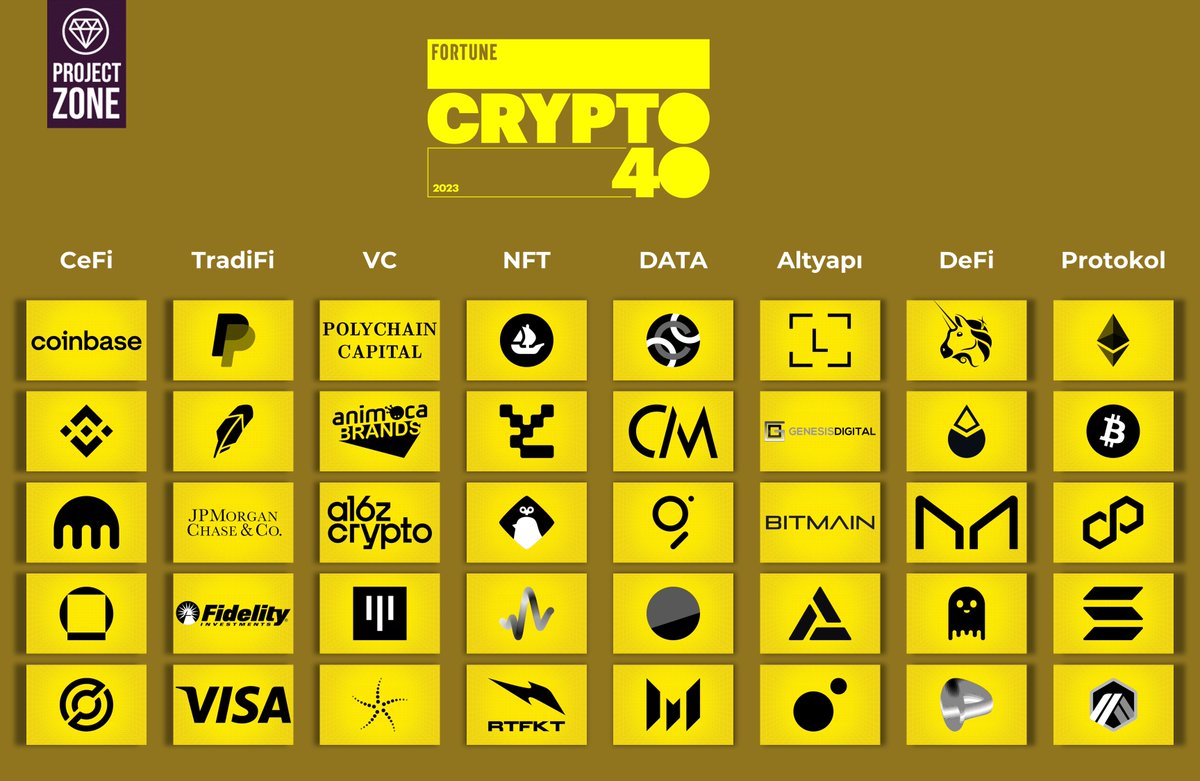 📢 @FortuneMagazine, sektördeki en iyi şirketlerin yer aldığı ilk 'Crypto 40' listesini yayınladı. 👉 Detaylar için: fortune.com/ranking/crypto… CeFi 1. Coinbase 2. Binance 3. Kraken 4. Galaxy Digital 5. Circle TradFi 1. PayPal 2. Robinhood 3. JPMorgan Chase 4. Fidelity 5. Visa +