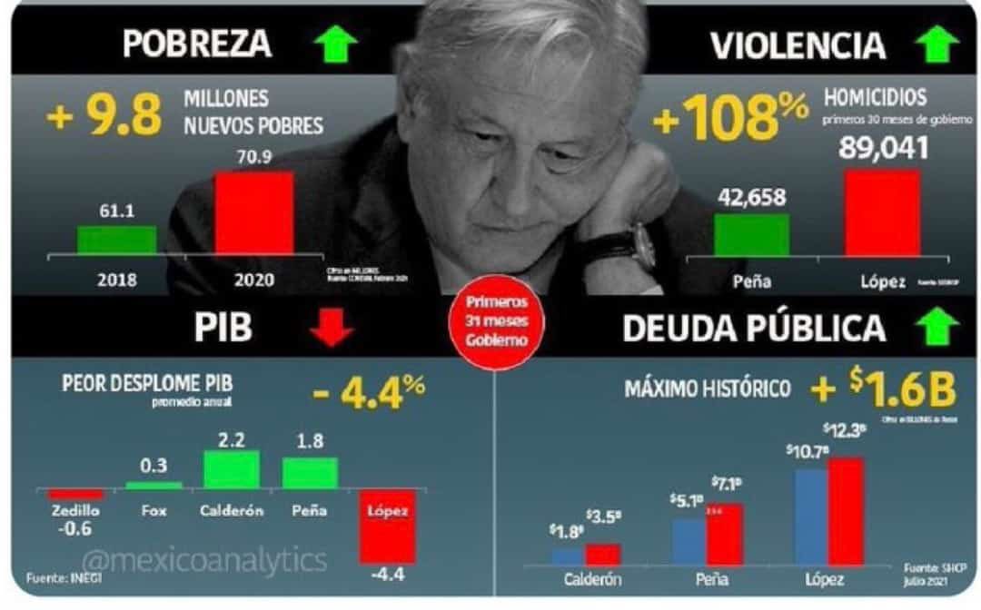 Los datos contra la narrativa, el gobierno de <a href="/lopezobrador_/">Andrés Manuel</a> pasará a la historia como el peor de todos los tiempos.

#GuacamayaLeaks
#GuacamayaNews