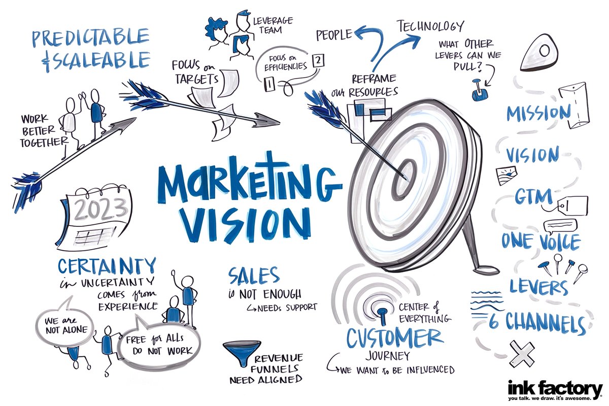 the_ink_factory's tweet image. Check out these visual notes we took at a sales kickoff meeting for @Jobvite in February! ✍️
This event had a mix of digital visual notes during the sessions & analog #visualnotes in the lobby in between sessions to create engagement amongst attendees. Thanks for having us! 💫