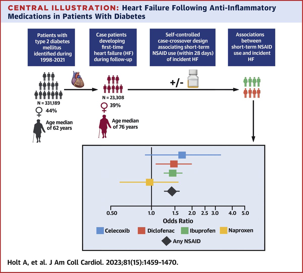Nationwide, case-crossover study of &gt;330k pts w/ #diabetes found assoc between short-term #NSAID use and risk of #HF, strongest assoc in age &gt;79 &amp; elevated HbA1c. Results could help physicians mitigate risk if prescribing NSAIDs for diabetes pts. bit.ly/3KutBhj #JACC