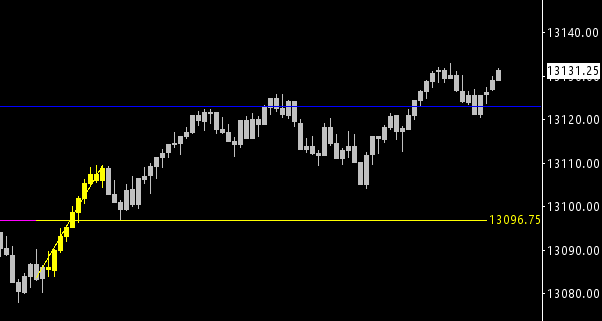 Delta_Warrior1's tweet photo. $NQ late day long setup on the pullback to 13,096.75. Tapped to the tick and a push up to 13,132 and counting...
#QuantTrading #SystemsTrading https://t.co/rbGYBI7YhN