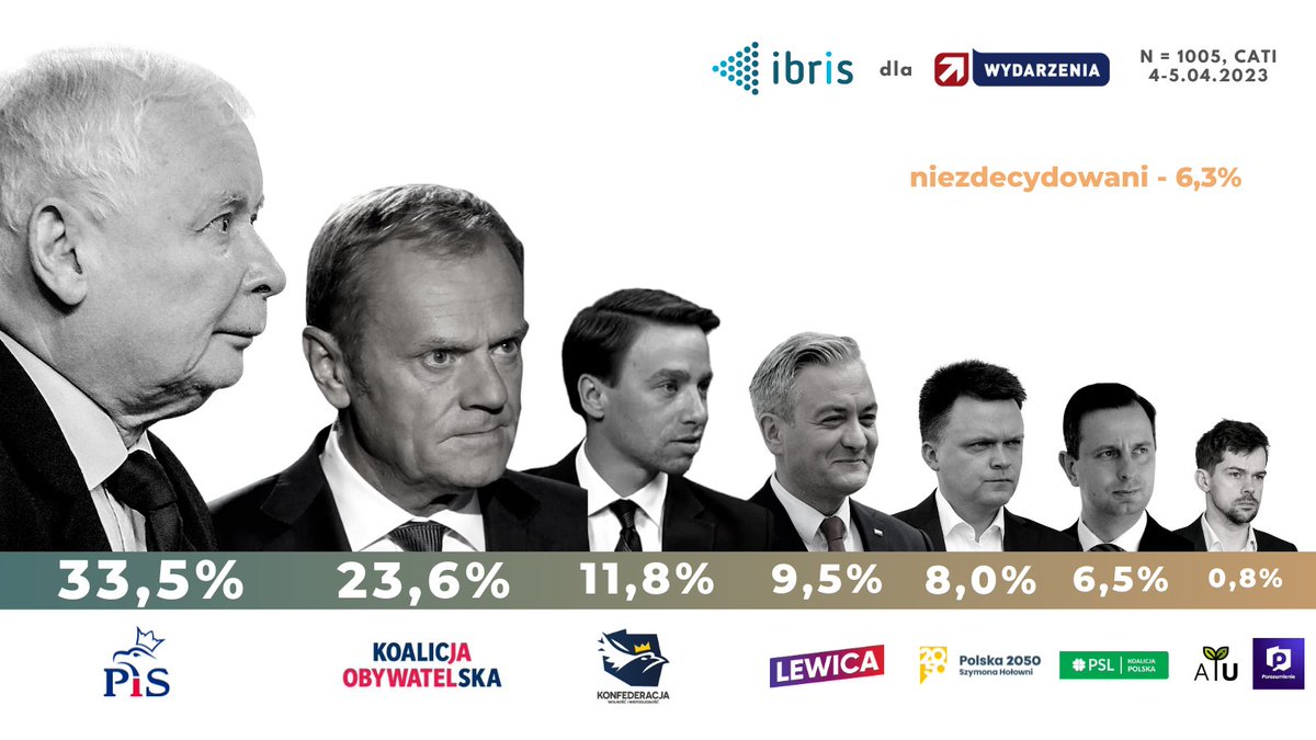 W Pewnych Sondażach Poparcie Społeczne Dla Partii X IBRiS on Twitter: "📷 Aktualne poparcie dla ugrupowań politycznych