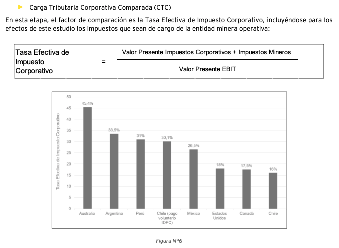 BotCheckerCL's tweet photo. @RojoEdwards Que vergüenza que un senador intente colar tamaña mentira.
Según https://t.co/oMNorAV8Qs 
Asociación gremial que reúne a las empresas mineras de mayor tamaño que producen en Chile (BHP, escondida, Barrick, etc.)
Chile se sitúa entre aquellos países con menor carga tributaria. https://t.co/EaOsGVQFrK