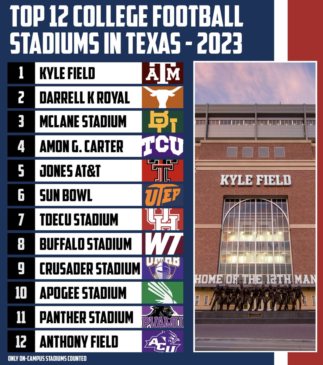 🏟 Top 12 College Football Stadiums In Texas – 2023