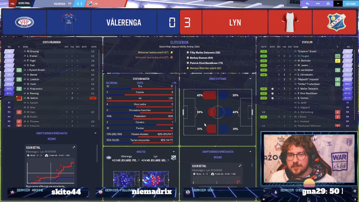 VikFM_'s tweet photo. ↗️La qualif en 8e d’#EuropaLeague !! 🔥
Win vs Valerenga 3-0 ! 💪🏻 (rival contre qui on galère généralement!)
Les entraînements qui ont l’air pas mal aussi avec @Lyn1896FK 😎
La dernière saison sera peut-être belle! 🤓
#FM23 #FootballManager2023 #TwitchFr #FKLyn @LynFK_Fr https://t.co/WNhC6SEvEI