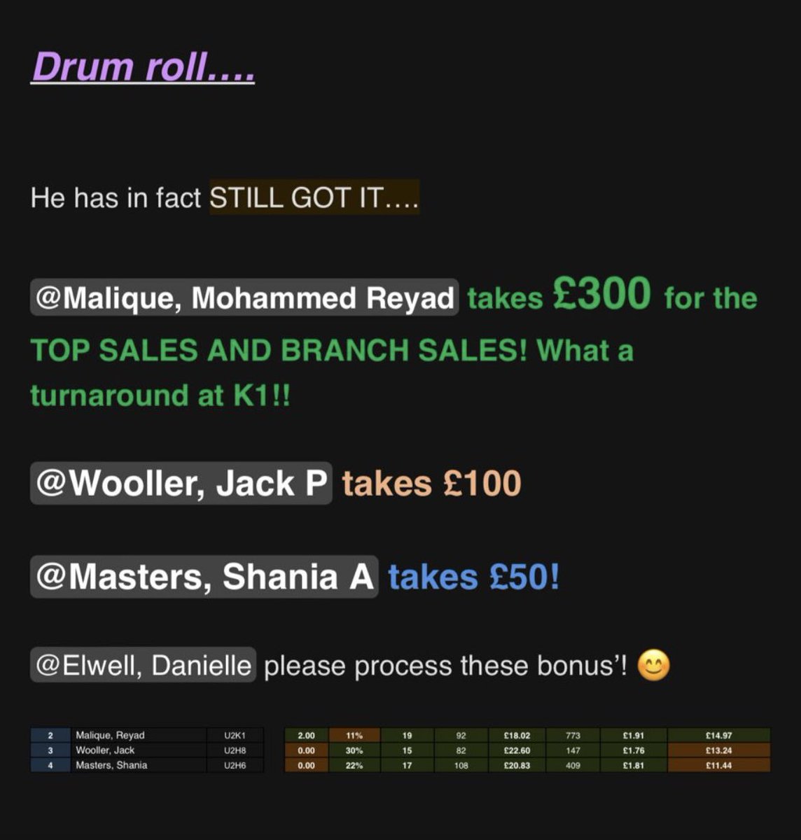 Buzzing to come top of Area Excellence Academy last month! Many more success stories to come from U2K1 soon⌛️🙏🏽 #JustTheBeginning #Remontada <a href="/jamesgougherac/">James Gough</a> <a href="/AbbyShardlow1/">Abby Shardlow</a>