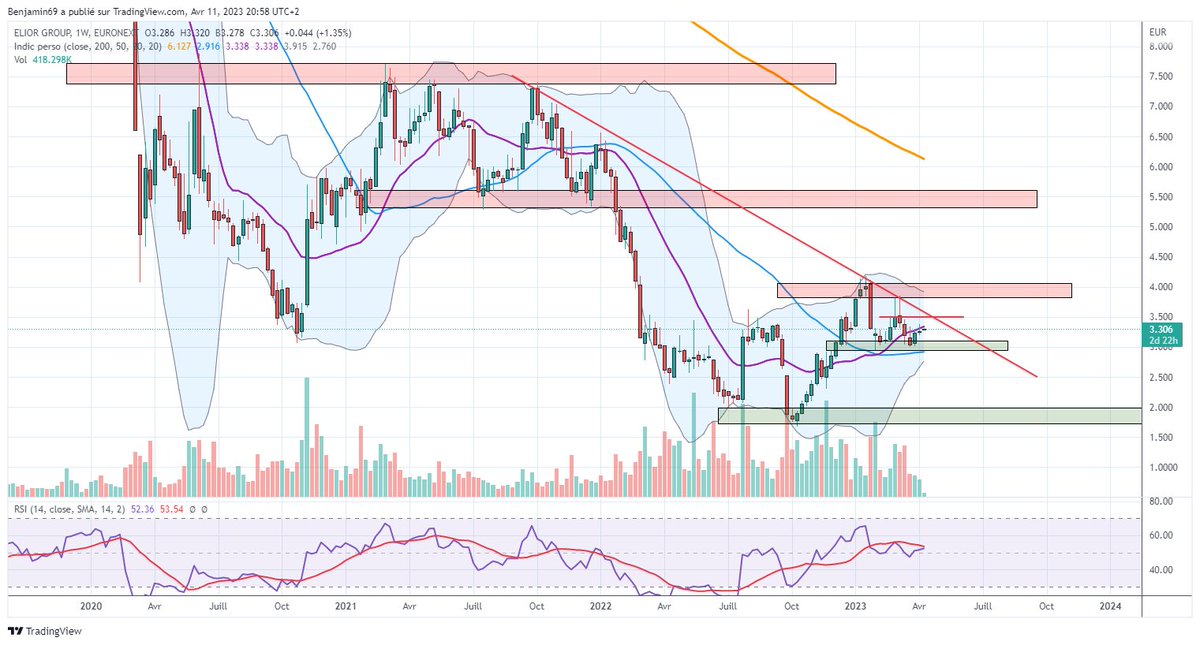 Ben_2Lyon's tweet photo. 🔵#eliorgroup🔵 La compression fait son oeuvre sur $elior.
La volatilité se réduit sur le prix, observez les bandes de Bollinger se contracter.

1er pivot sur les 3.5 mais surtout le niveau des 4€.

En journalier 3 faisceaux superposés c'est beau https://t.co/sEIG0WCRhu