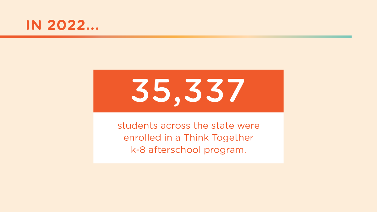 Afterschool is only one component of expanded learning which includes all programs that wrap around a school day. Think Together offers  families programs, thanks to combined funding from the state and  our generous donors. Read  more at thinktogether.org/2022-annual-re…