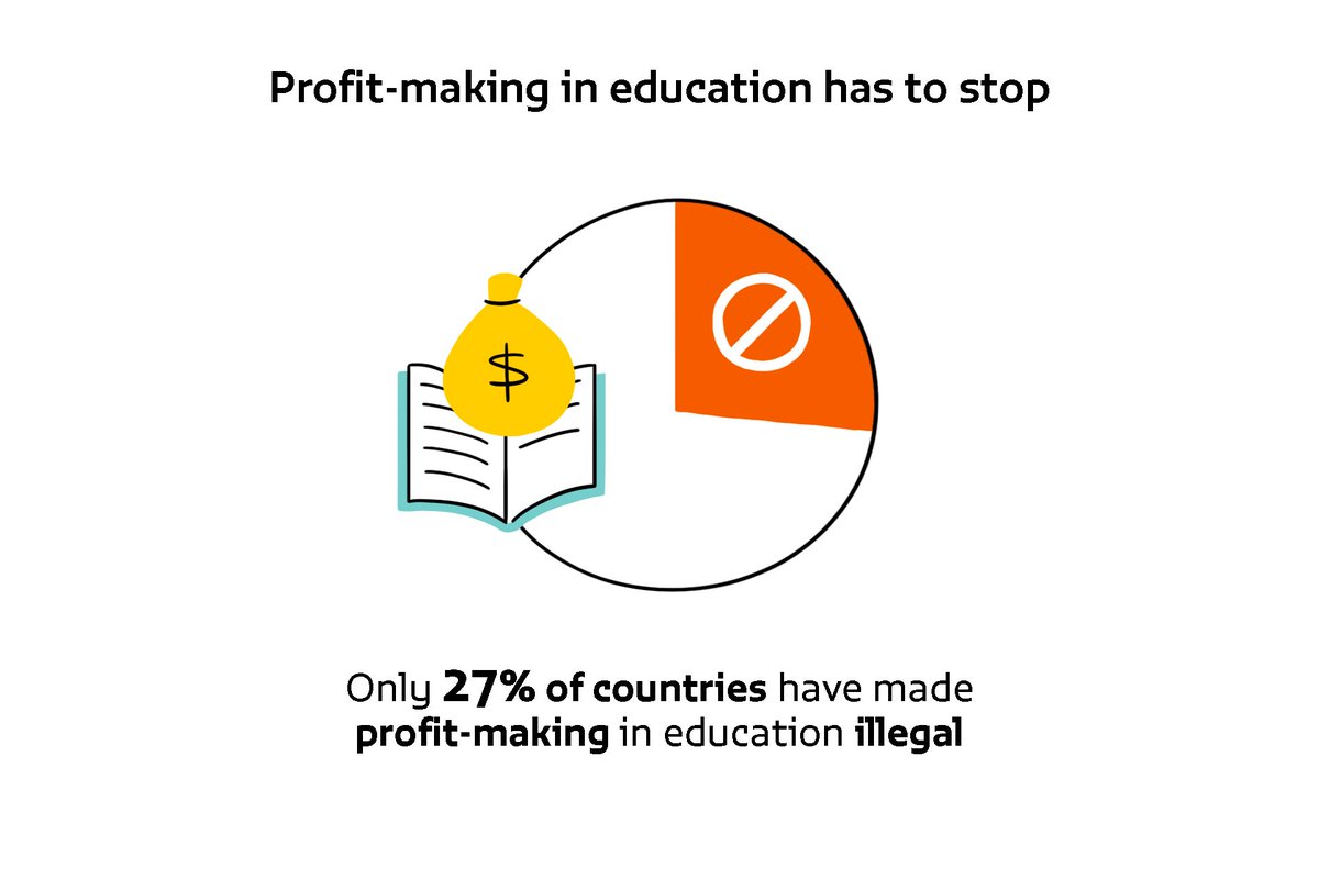 GEMReport's tweet photo. Only 27% of countries prohibit explicitly profit making in primary and secondary schools, which runs counter to the vision of 12 years of free education for all.
#RighttheRules
π https://t.co/xQw4pWl4Xe https://t.co/AgCeXxAeRh
