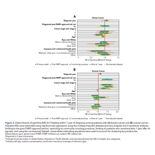 JNCCN's tweet photo. Nationwide Trends and Determinants of Germline #BRCA 1/2 Testing in Patients With #BreastCancer and #OvarianCancer: https://t.co/ua8HcHNC3o #GynCSM #BCSM #genetictesting
#hsronc by @KelseyLauMin @annemckn1 @klnathanson & Susan Domchek, MD @BasserBRCA https://t.co/T4GHZw4Btm