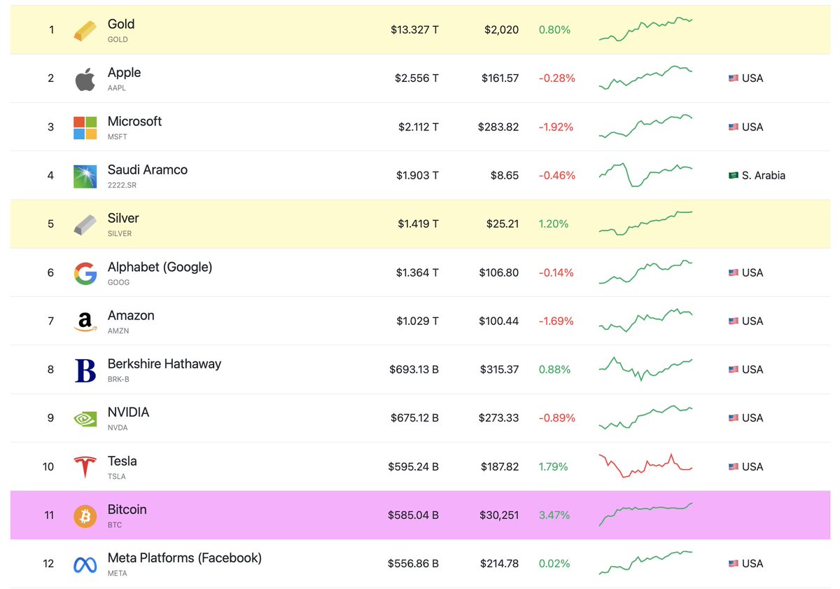 cryptobcncat's tweet photo. 🔥#BITCOIN es actualmente el ACTIVO #11 más VALIOSO del mundo 🙀 https://t.co/CgezkUuvpI