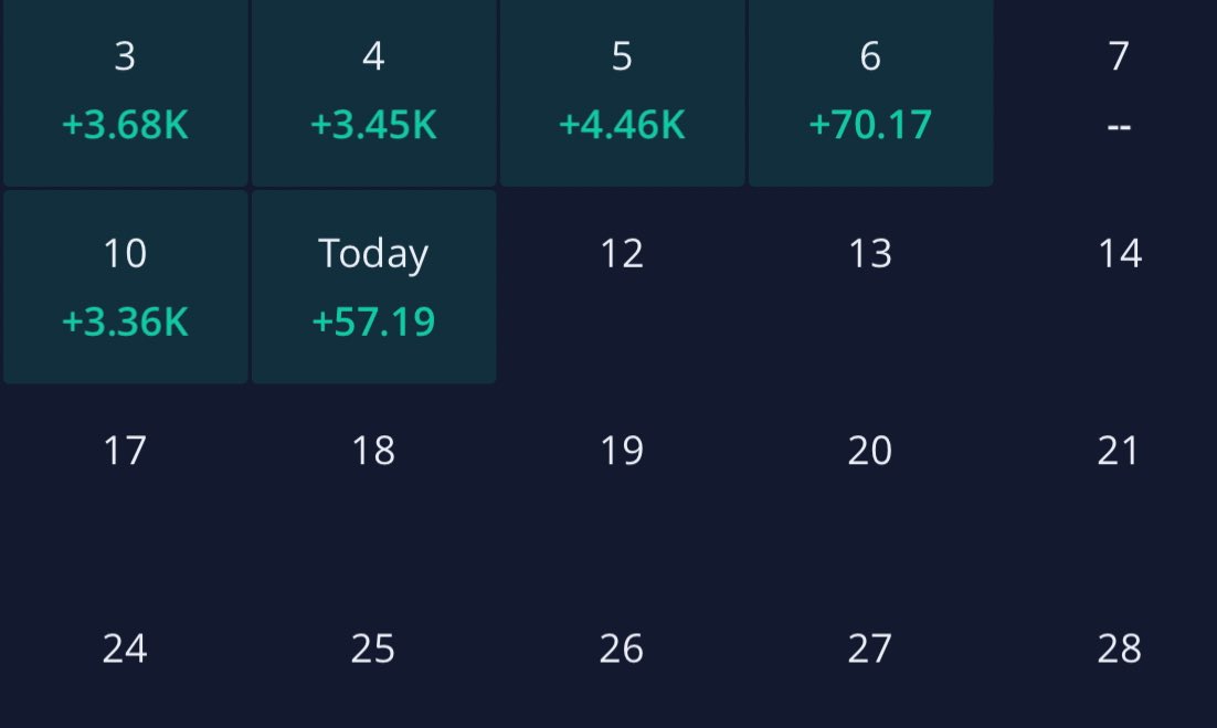 NikolaiHauckx's tweet photo. example of what NOT to do as a trader… 

was up $2,000 with 1 beautiful trade early on… called it a day.

went to get coffee to celebrate… 

drive thru line was taking a little bit too long so i entered a trade out of pure boredom. gave back all the profits… https://t.co/luiyFoplDw