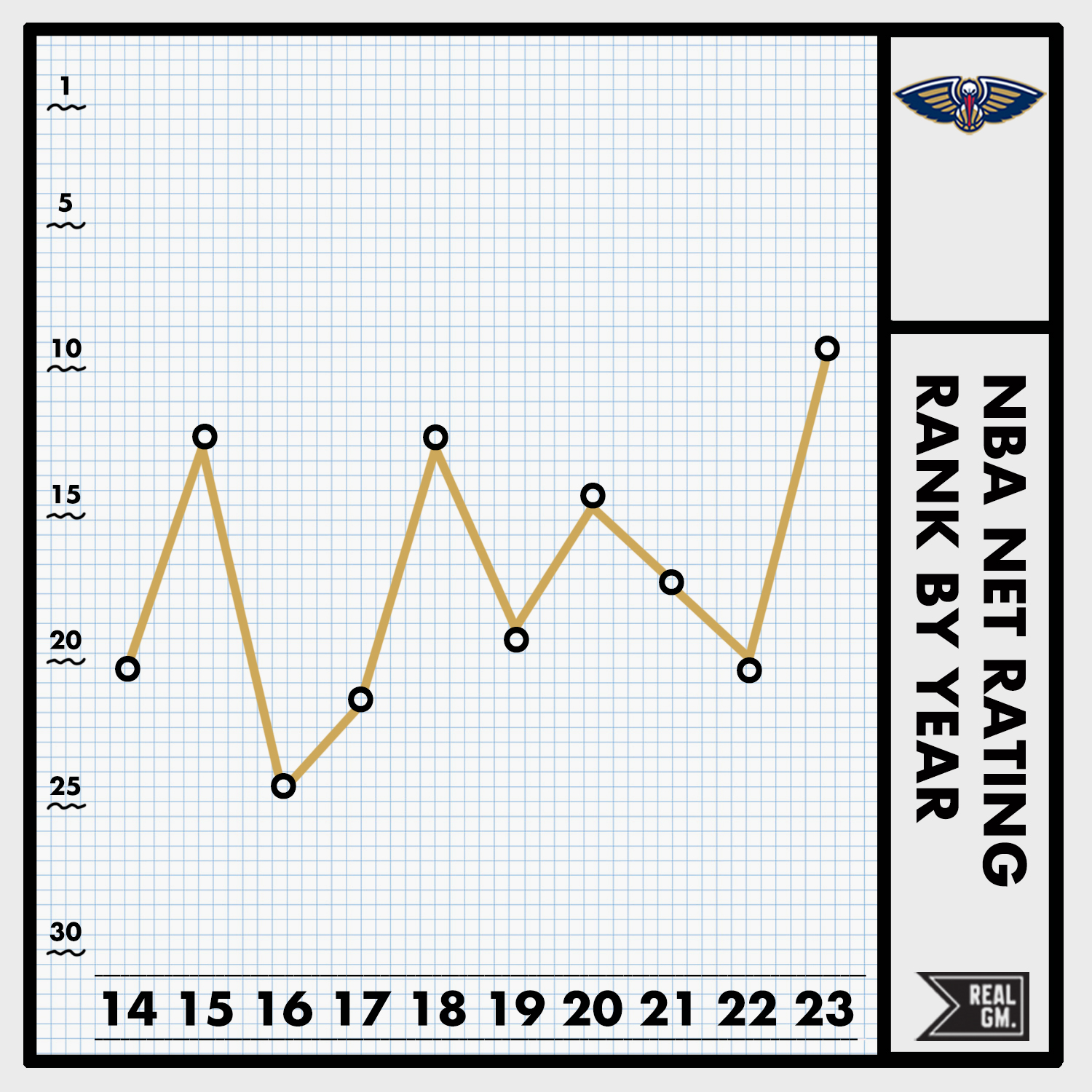 TenYear NBA Net Rating Rankings (Infographics For All 30 Teams