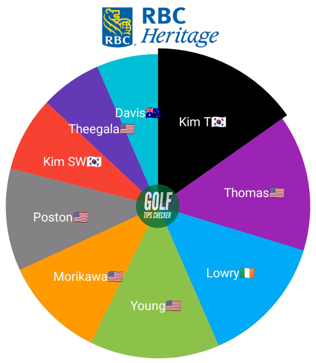 GolfTipsChecker's tweet image. ⭐️RBC Heritage Most Tipped Chart⭐️

2⃣7⃣3⃣Tips🔍

The Twitter faithful this week have entrusted their hopes and cold hard cash in the hands of Tom Kim, JT, Lowry &amp;amp; Cameron Young.

How many of these guys are on your RBC card?

BOL All!🤞